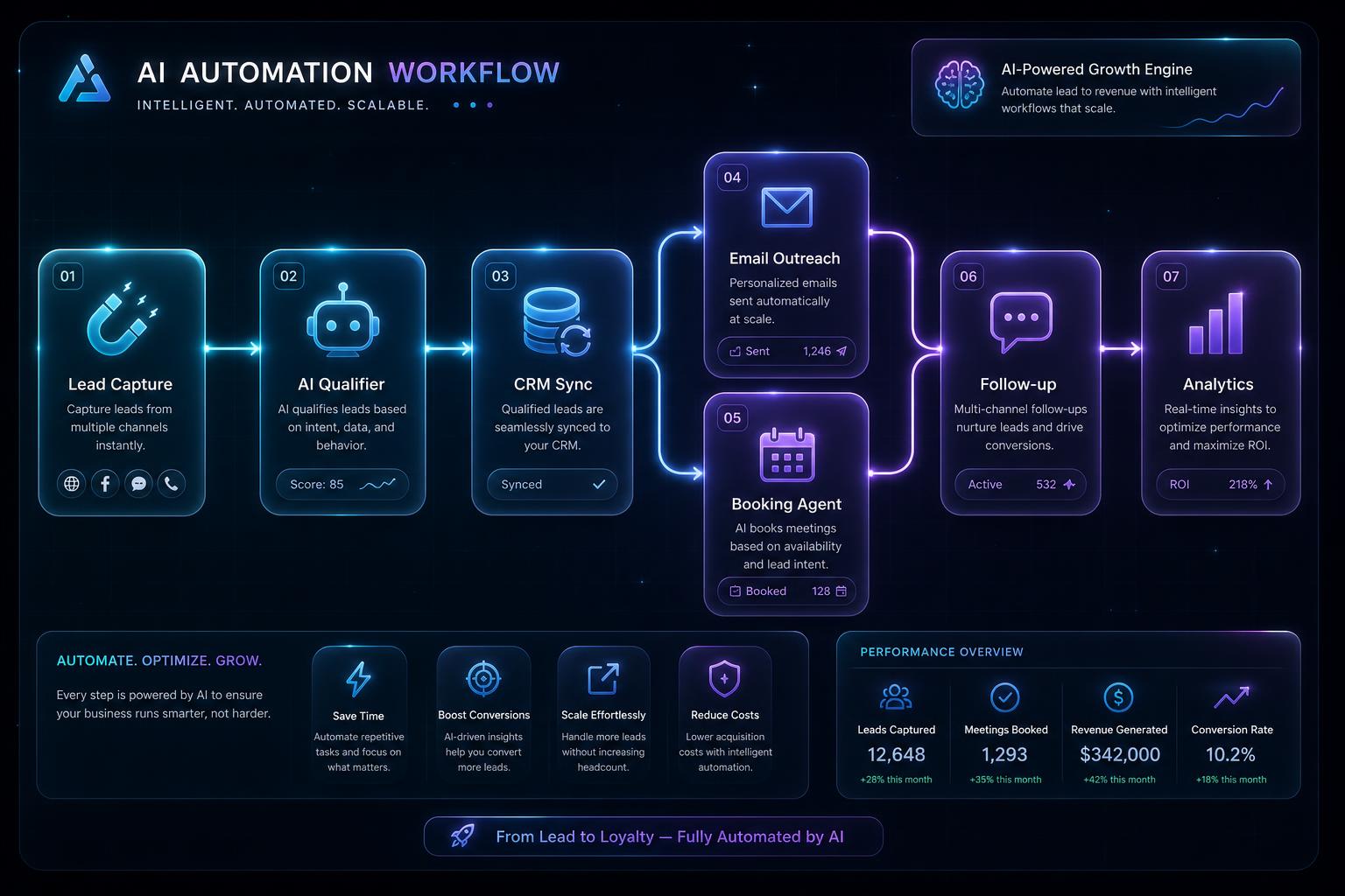 AI automation workflow diagram